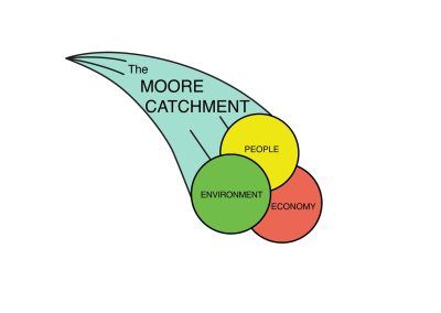 Moore Catchment Council